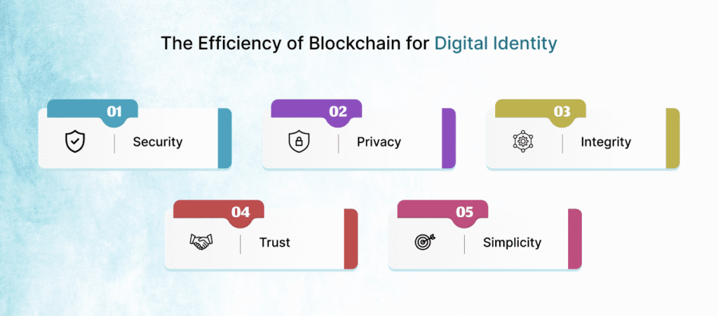 The Impact Of Blockchain On Digital Identity