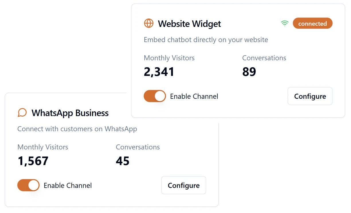 Multi-Channel Availability