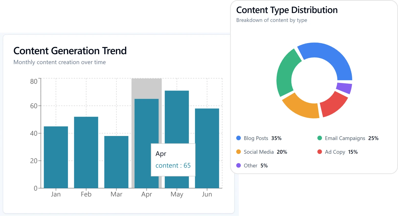 Content Management & Insights