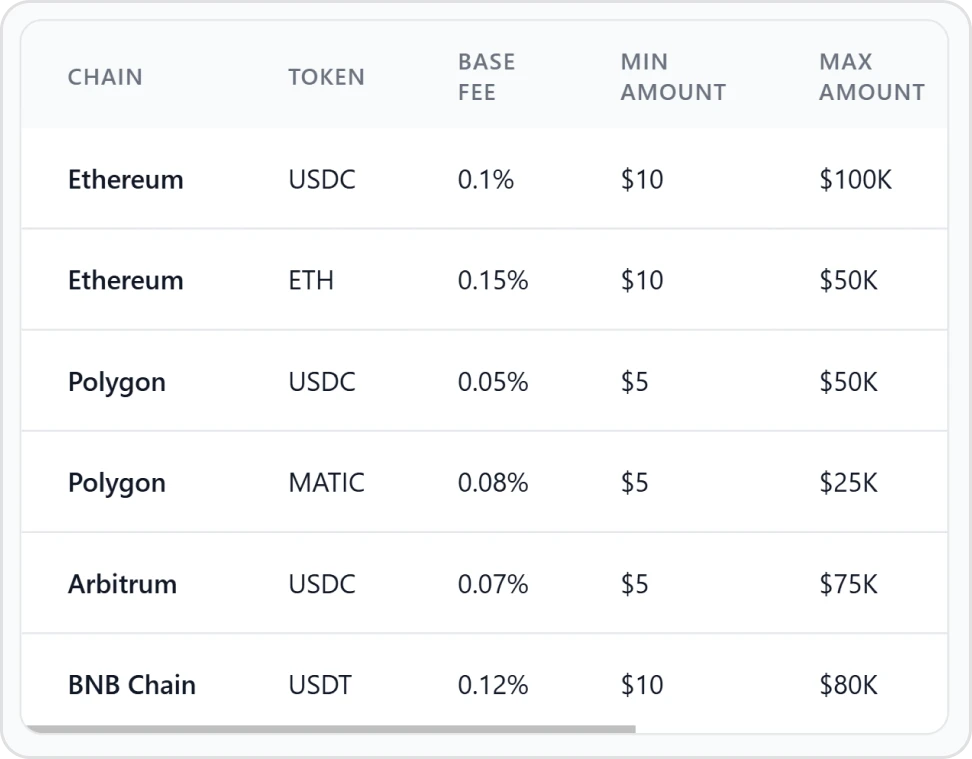 Custom Fee Configuration