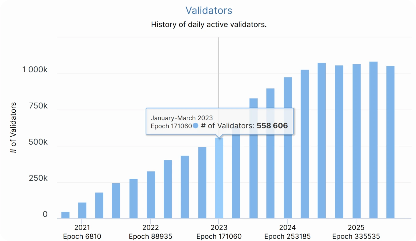 Validator/Node Activity