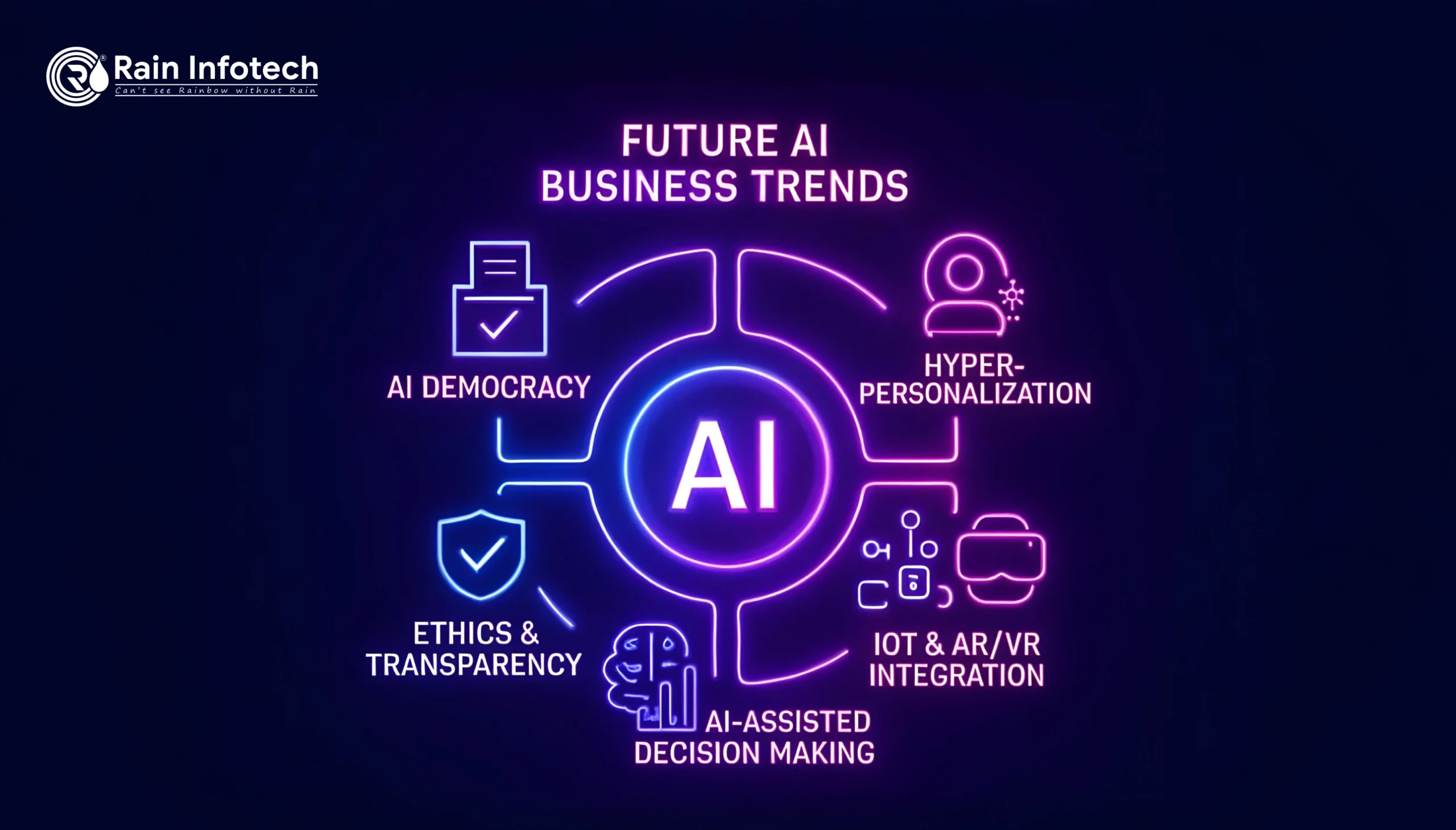 Future Trends and Predictions in AI Business 