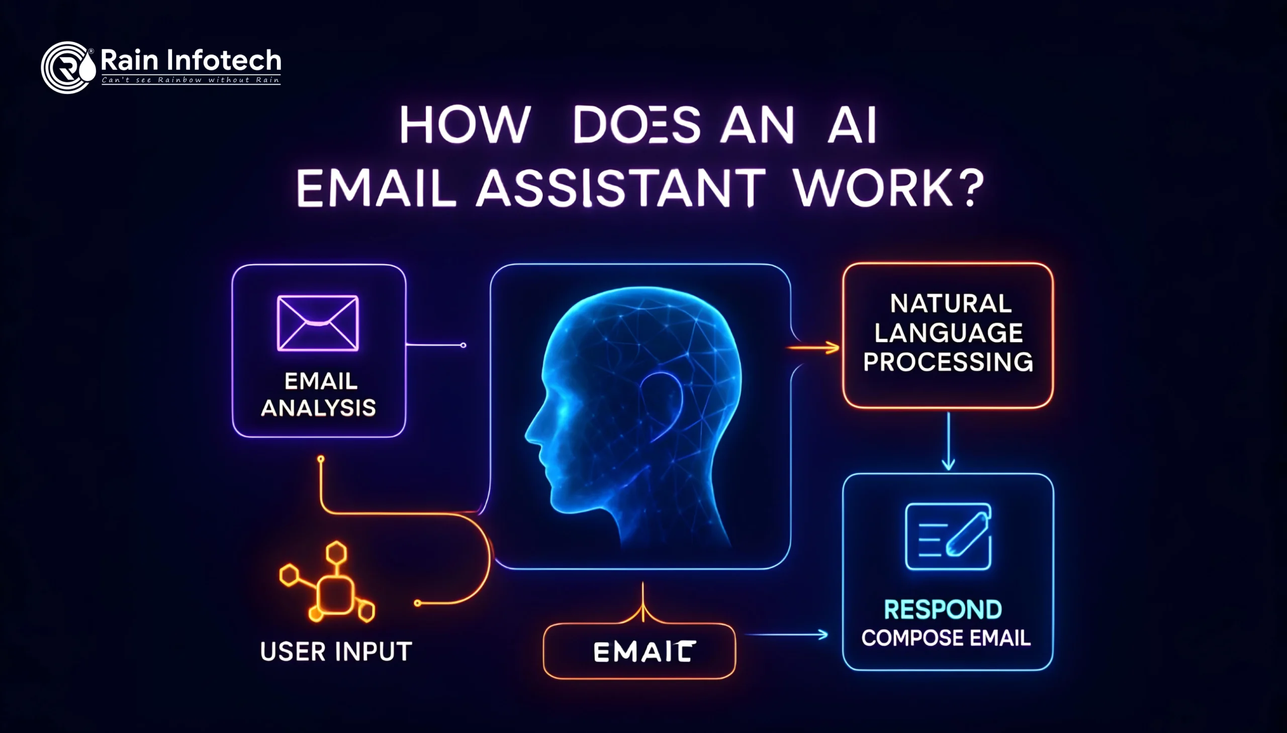 AI Email Assistant