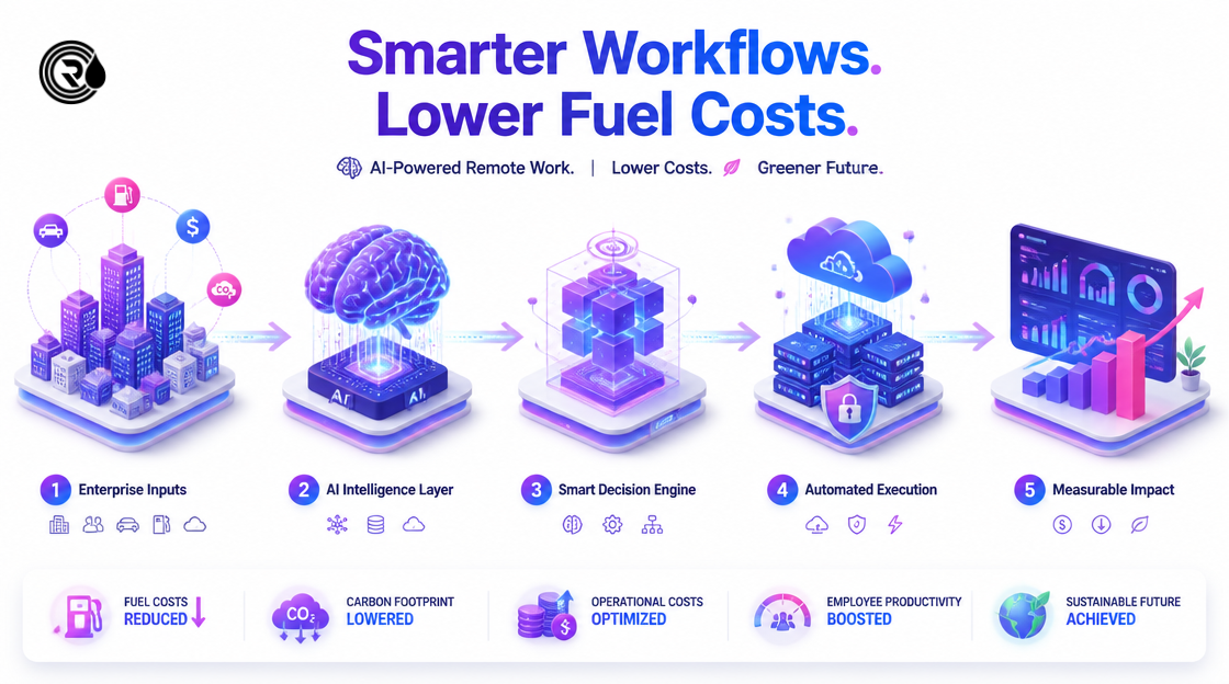 A sustainable corporate environment showing carbon reduction achieved through AI-powered remote work solutions.