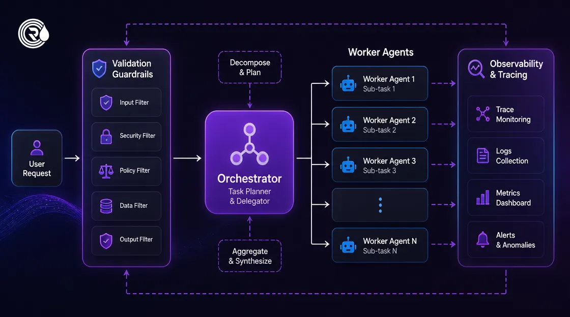 Engineering flow diagram showing orchestration and safety guardrails in AI agent architecture.