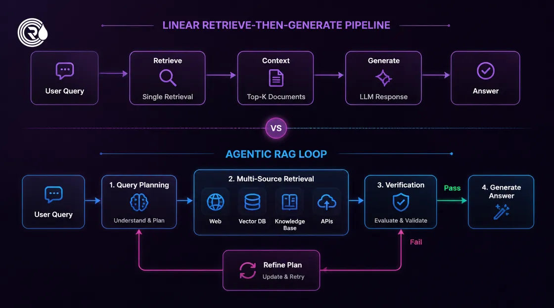 Technical architectural diagram of an agentic RAG system with iterative query planning.