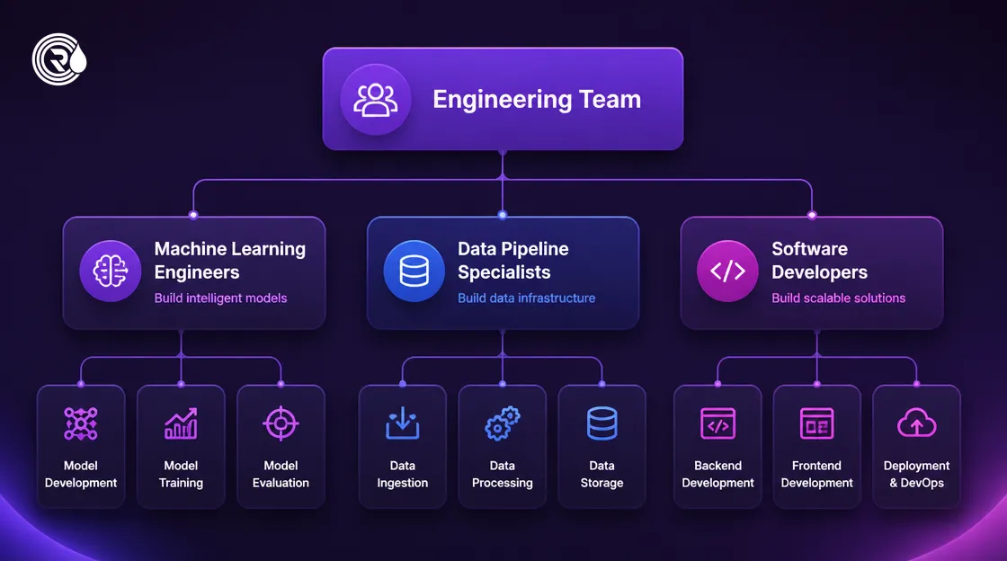 Engineering team structure for enterprise AI development.
