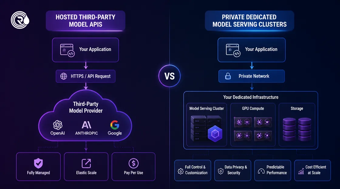 Infrastructure serving architecture diagram for production AI models.