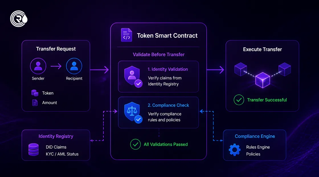 Technical diagram of the ERC-3643 compliance validation workflow for tokenized assets.