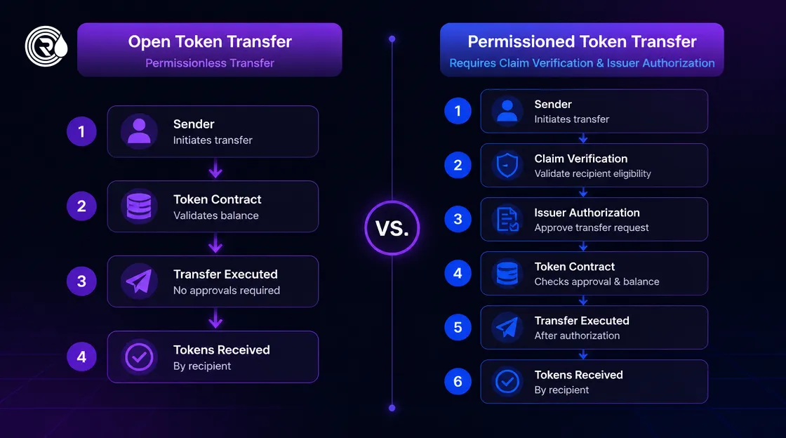 Comparison flowchart between open token transfers and permissioned ERC-3643 asset transfers.