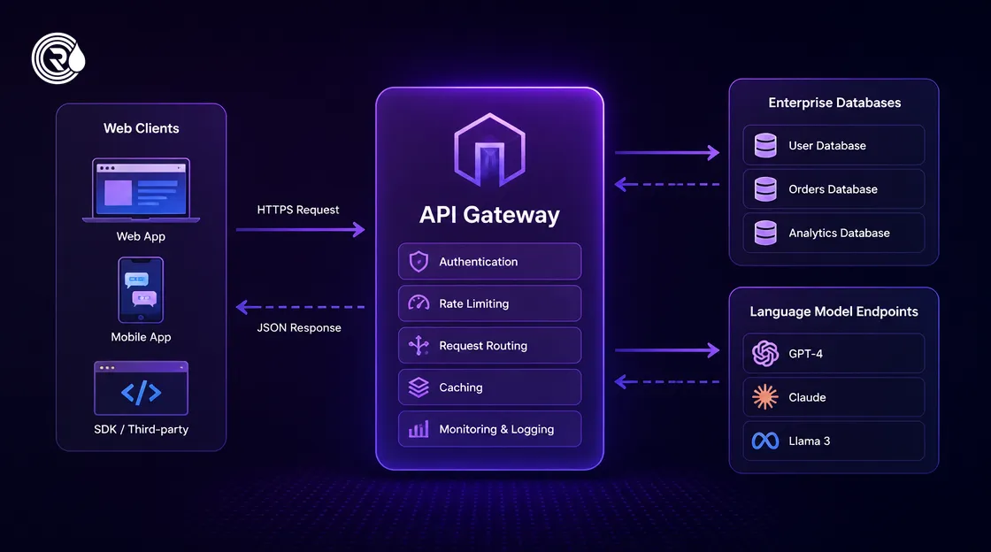 Software architecture diagram showing a multi-layer generative AI integration pipeline.