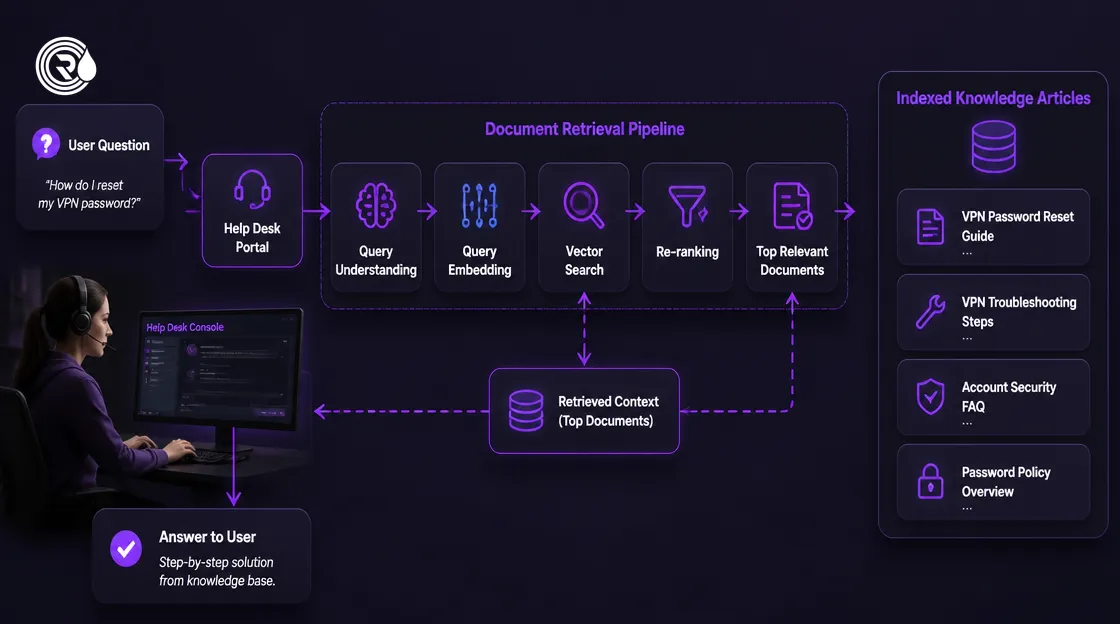 Technical architecture schematic of an IT support chatbot retrieving answers from documentation.