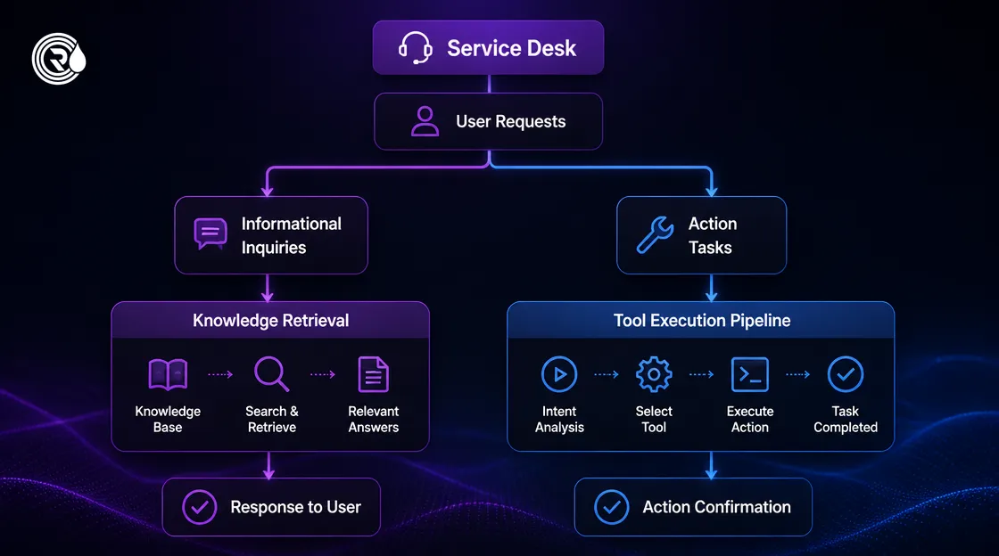 Service desk operational workflow dividing user requests between an IT support chatbot and action tools.
