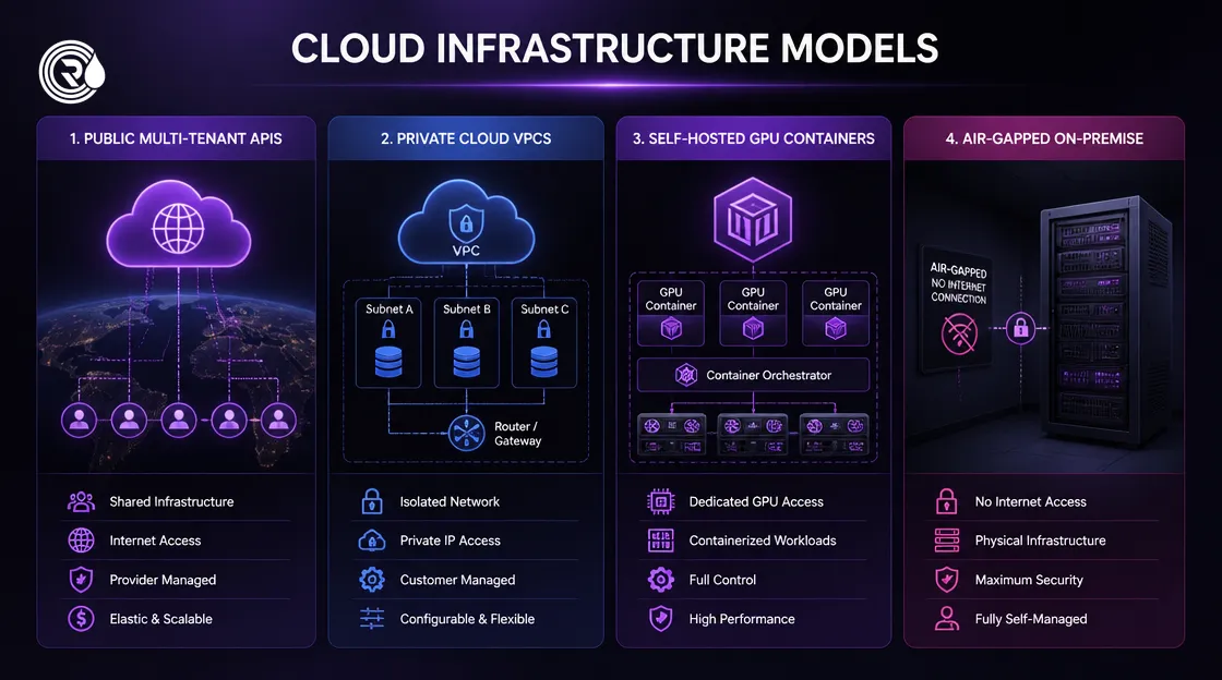 Technical architecture diagram comparing four enterprise private LLM deployment models.