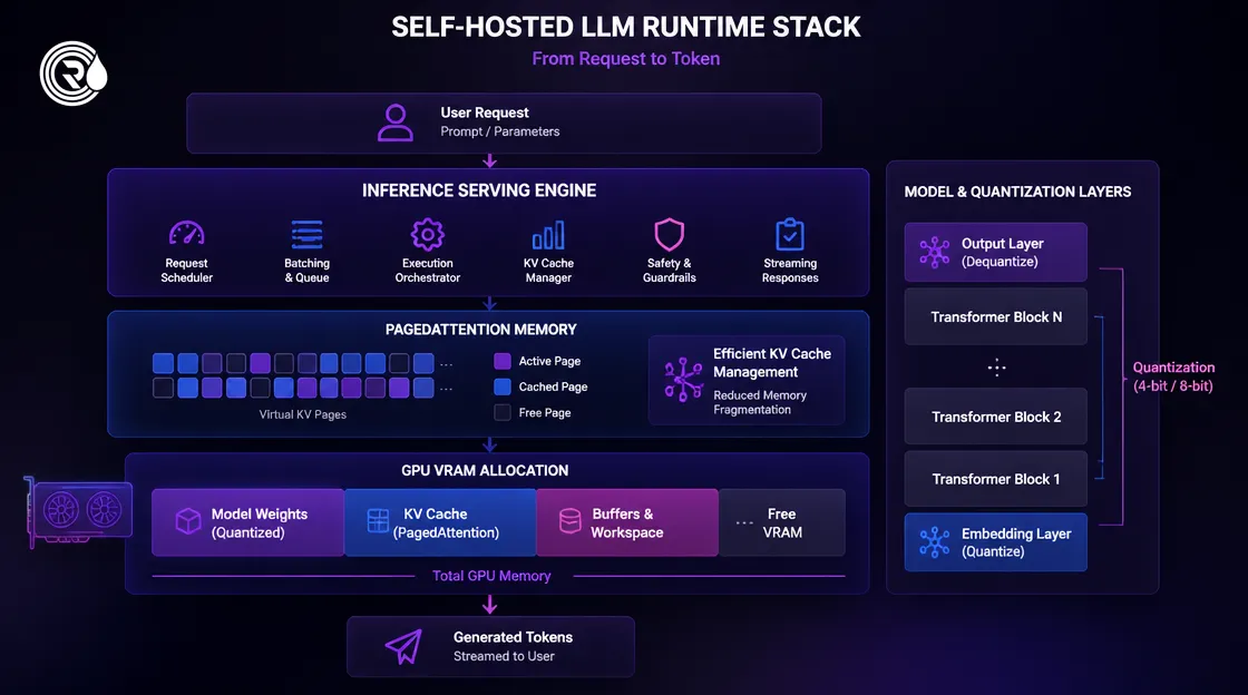 Engineering runtime stack diagram for self-hosted LLM infrastructure and serving engine.