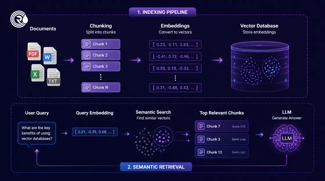 Technical architecture diagram of a retrieval-augmented generation pipeline with vector search.