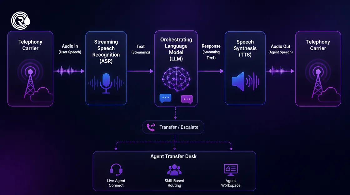 Technical architecture schematic of a voice agent architecture connecting telephony to speech models.