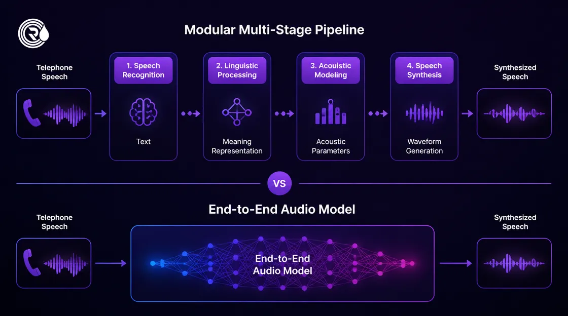 Engineering comparison diagram between a cascaded pipeline and a speech-to-speech voice agent architecture.